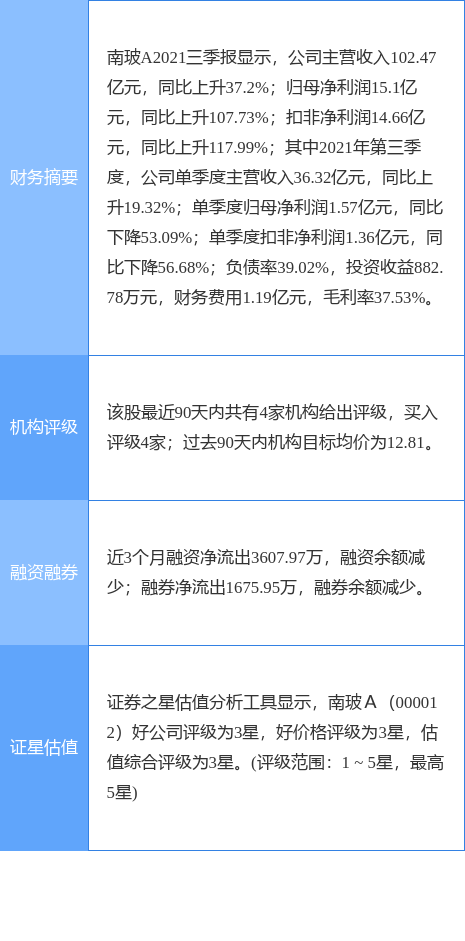 南玻A最新动态更新