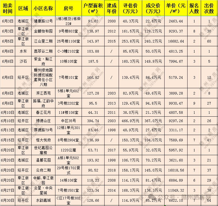 赣州最新拍卖